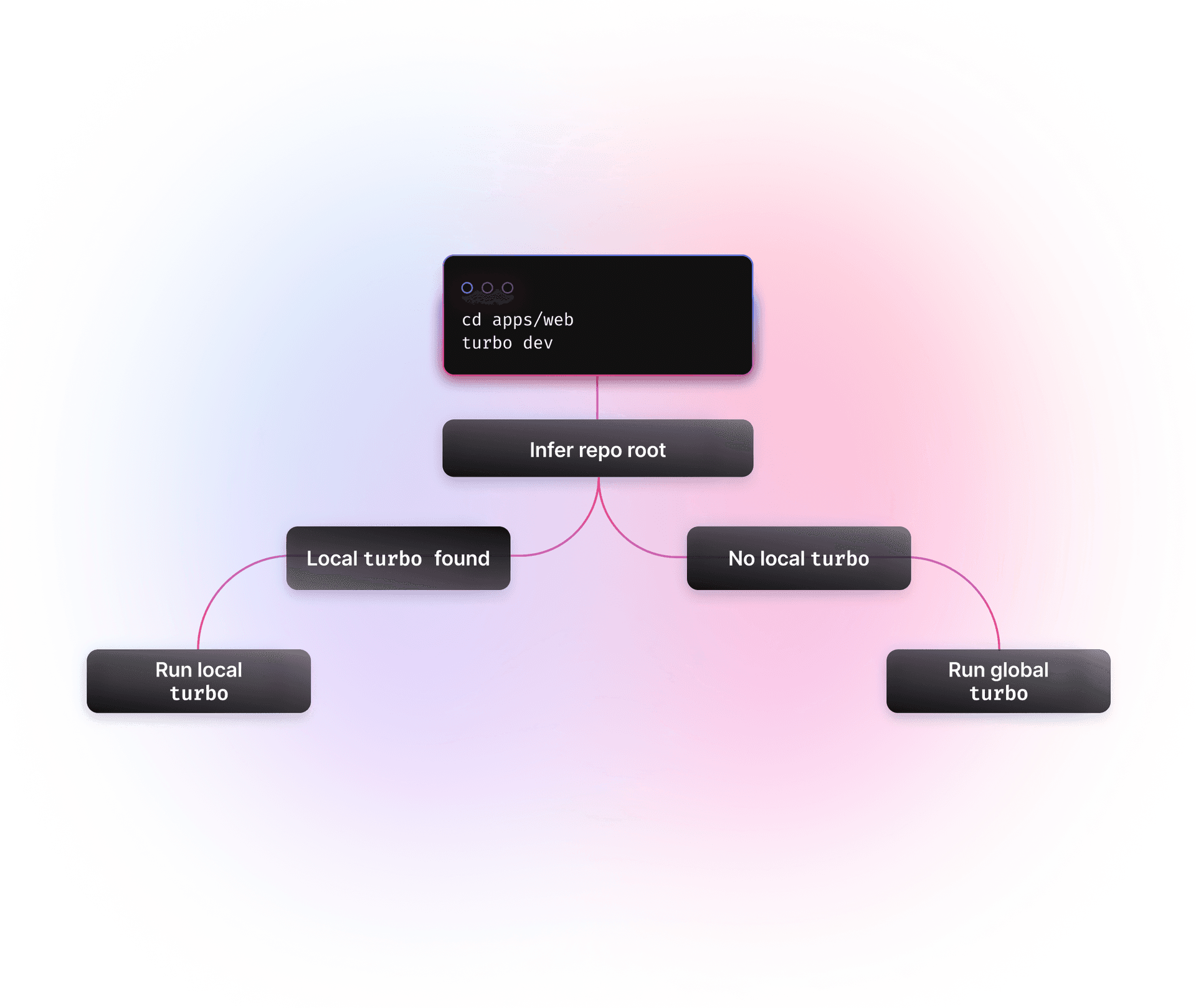 Turborepo inference diagram showing how turbo finds your local turbo version